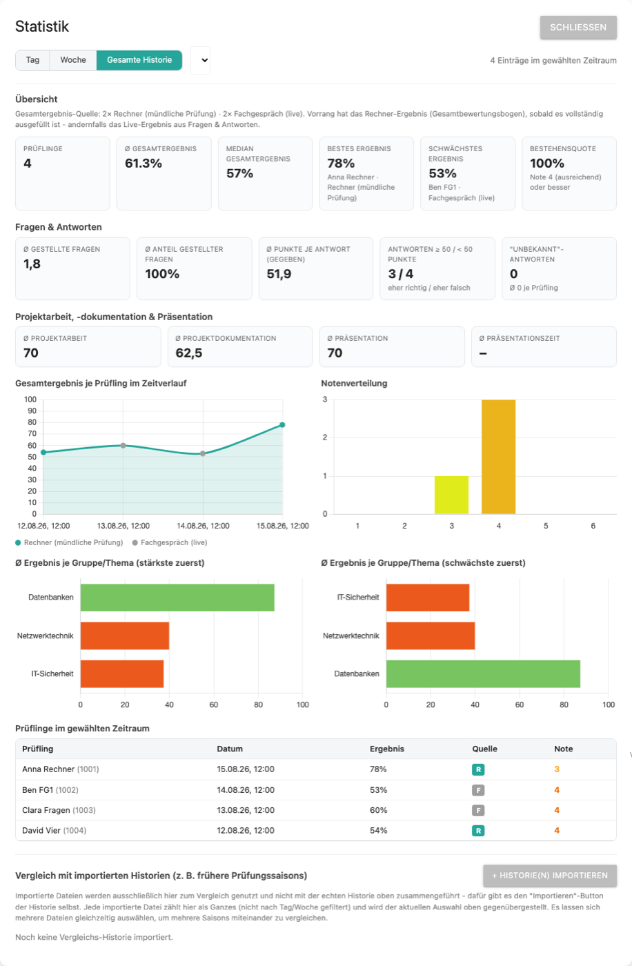 Screenshot of the IHK oral exam evaluation tool showing statistics, score distributions, and per-candidate results.